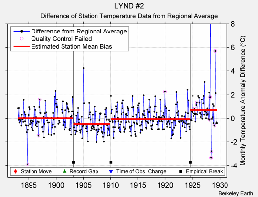 LYND #2 difference from regional expectation