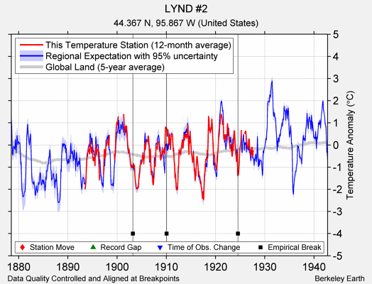 LYND #2 comparison to regional expectation