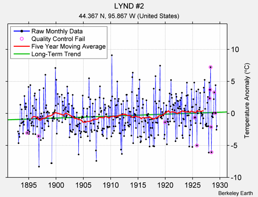 LYND #2 Raw Mean Temperature