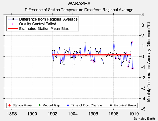 WABASHA difference from regional expectation