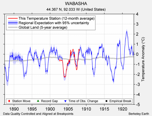 WABASHA comparison to regional expectation