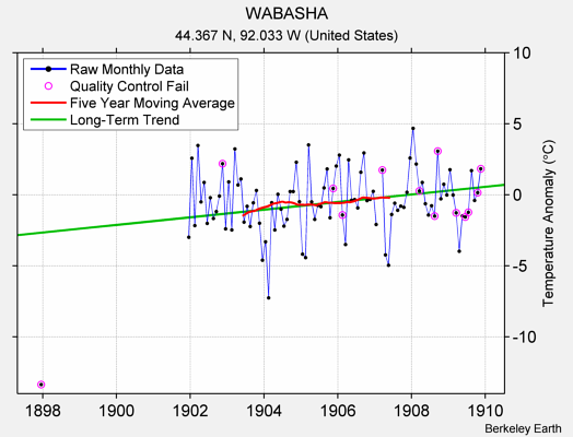 WABASHA Raw Mean Temperature