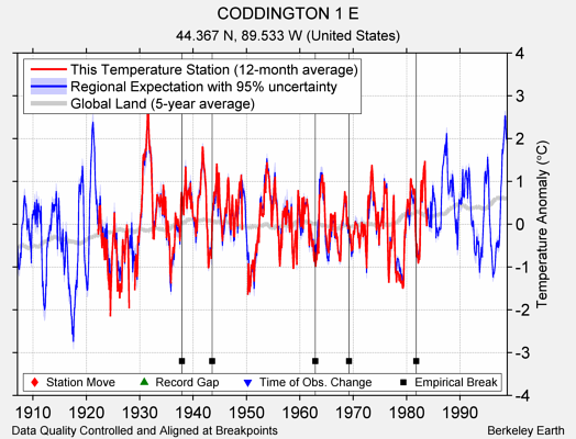 CODDINGTON 1 E comparison to regional expectation