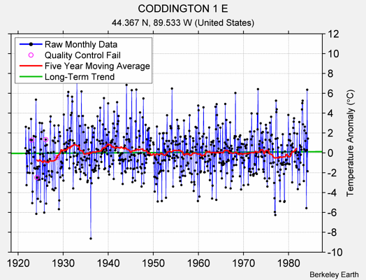 CODDINGTON 1 E Raw Mean Temperature