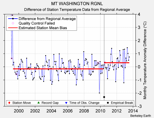 MT WASHINGTON RGNL difference from regional expectation