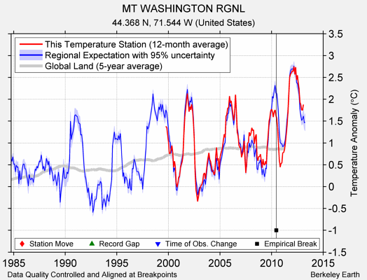 MT WASHINGTON RGNL comparison to regional expectation