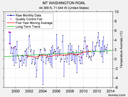 MT WASHINGTON RGNL Raw Mean Temperature