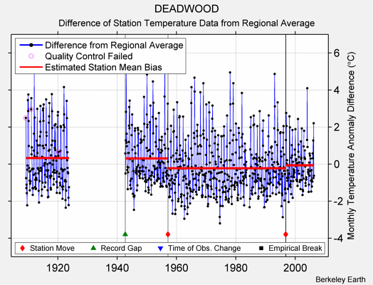 DEADWOOD difference from regional expectation