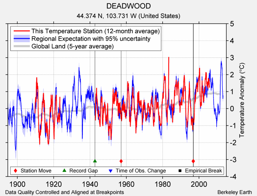 DEADWOOD comparison to regional expectation