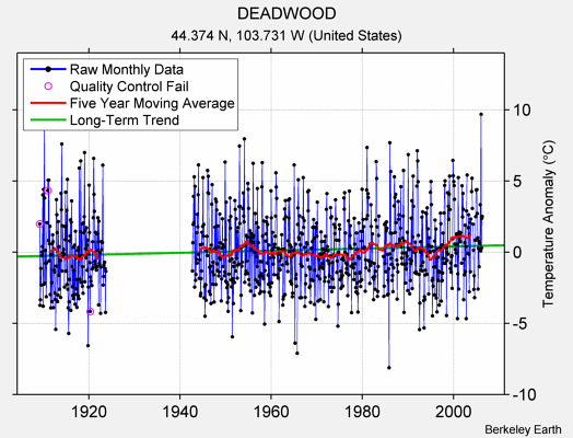 DEADWOOD Raw Mean Temperature