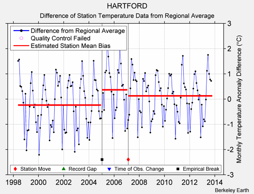 HARTFORD difference from regional expectation