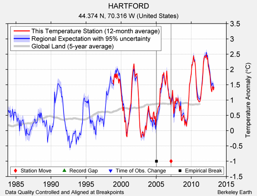 HARTFORD comparison to regional expectation