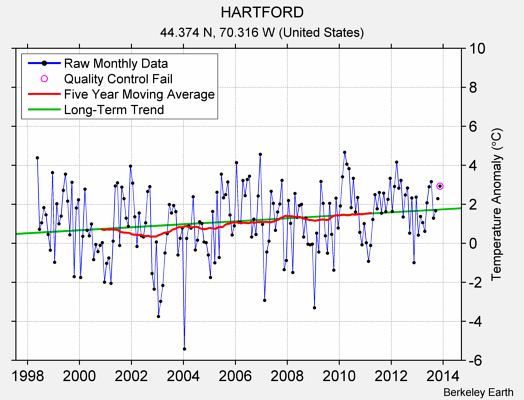 HARTFORD Raw Mean Temperature