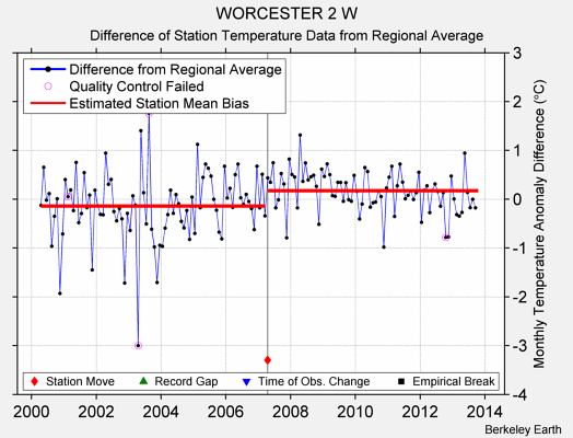 WORCESTER 2 W difference from regional expectation