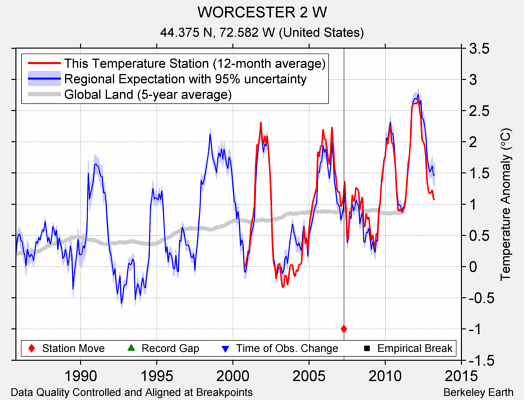 WORCESTER 2 W comparison to regional expectation