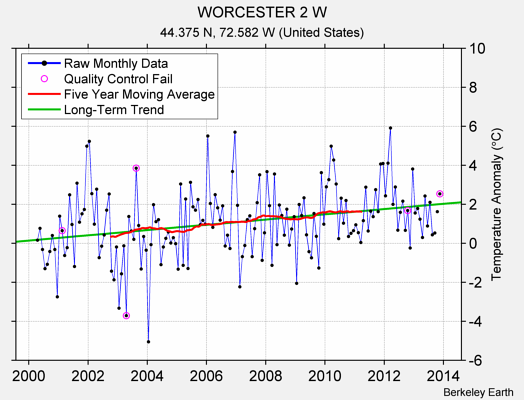 WORCESTER 2 W Raw Mean Temperature