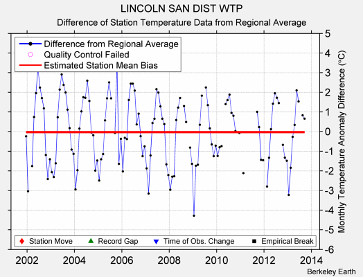 LINCOLN SAN DIST WTP difference from regional expectation