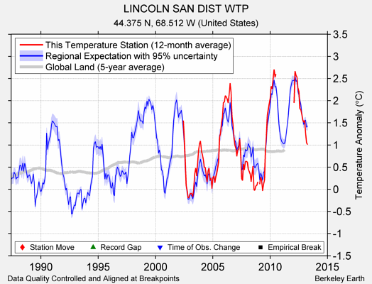 LINCOLN SAN DIST WTP comparison to regional expectation