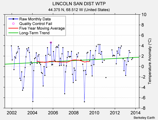 LINCOLN SAN DIST WTP Raw Mean Temperature