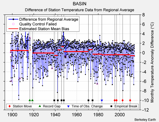 BASIN difference from regional expectation