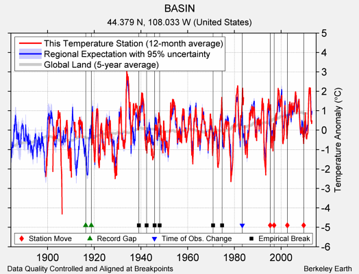 BASIN comparison to regional expectation