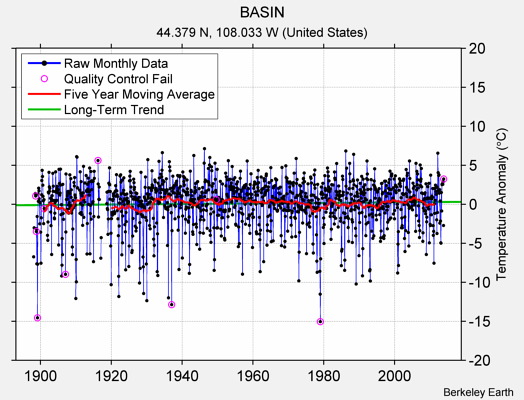 BASIN Raw Mean Temperature