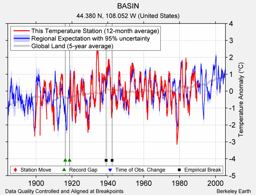 BASIN comparison to regional expectation