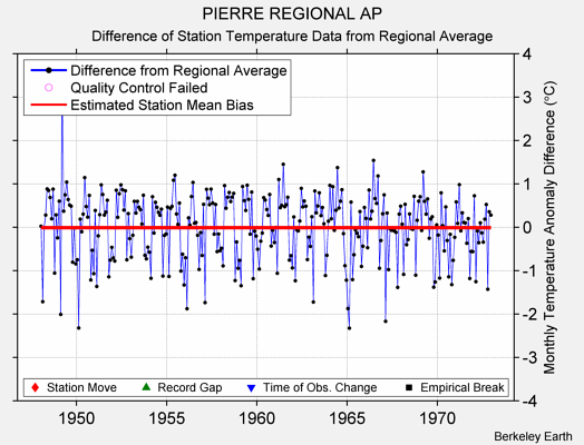 PIERRE REGIONAL AP difference from regional expectation