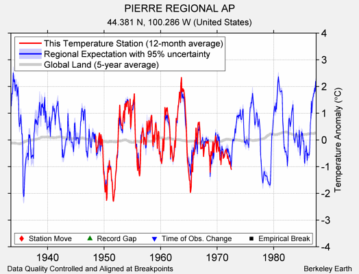 PIERRE REGIONAL AP comparison to regional expectation