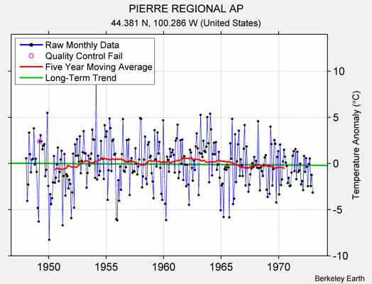 PIERRE REGIONAL AP Raw Mean Temperature