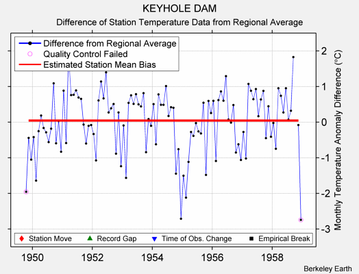 KEYHOLE DAM difference from regional expectation