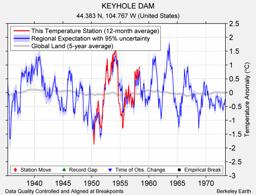 KEYHOLE DAM comparison to regional expectation