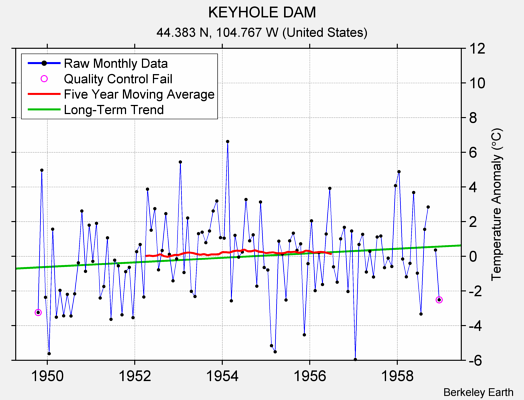 KEYHOLE DAM Raw Mean Temperature