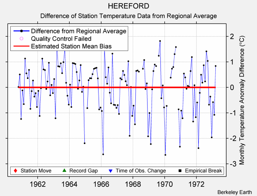 HEREFORD difference from regional expectation