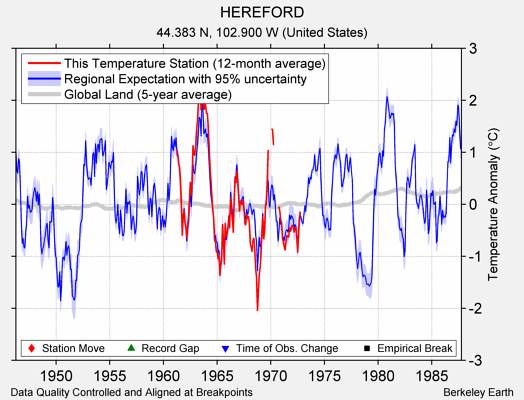 HEREFORD comparison to regional expectation