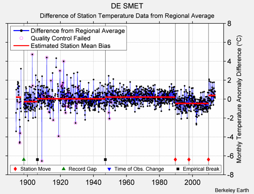 DE SMET difference from regional expectation