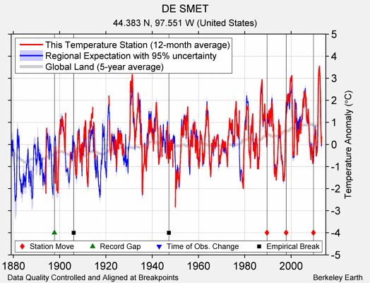 DE SMET comparison to regional expectation