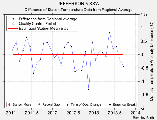 JEFFERSON 5 SSW difference from regional expectation