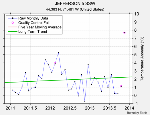 JEFFERSON 5 SSW Raw Mean Temperature