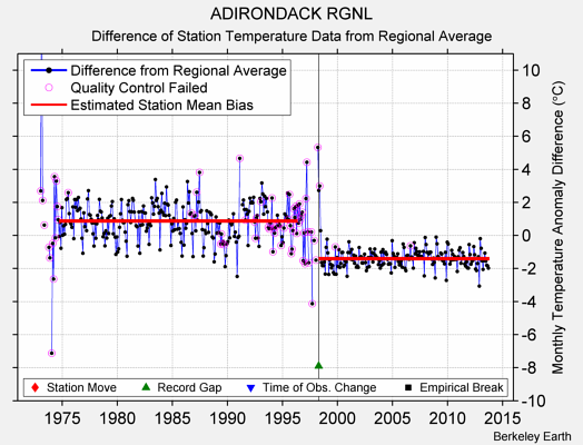 ADIRONDACK RGNL difference from regional expectation