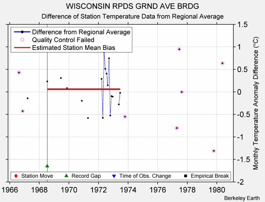 WISCONSIN RPDS GRND AVE BRDG difference from regional expectation