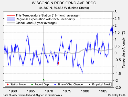 WISCONSIN RPDS GRND AVE BRDG comparison to regional expectation