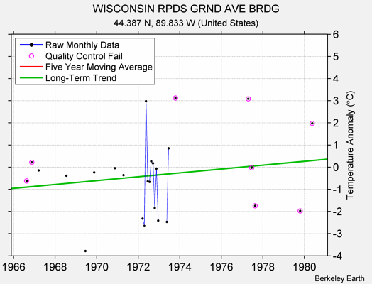 WISCONSIN RPDS GRND AVE BRDG Raw Mean Temperature