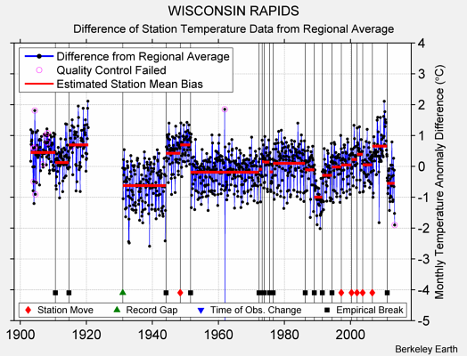 WISCONSIN RAPIDS difference from regional expectation