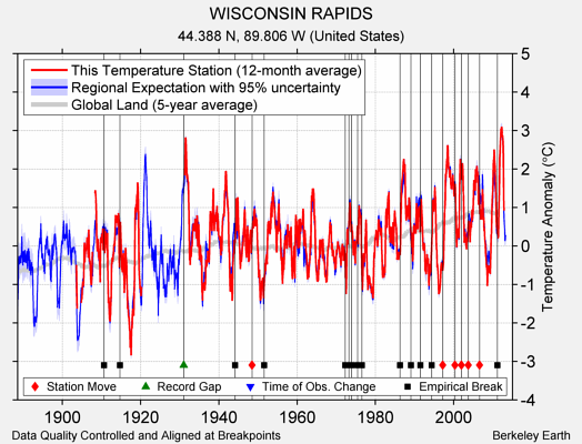 WISCONSIN RAPIDS comparison to regional expectation