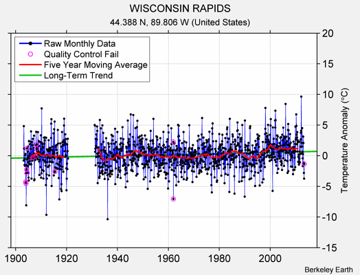 WISCONSIN RAPIDS Raw Mean Temperature