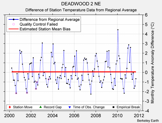 DEADWOOD 2 NE difference from regional expectation