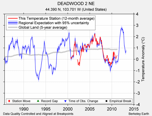 DEADWOOD 2 NE comparison to regional expectation