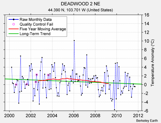 DEADWOOD 2 NE Raw Mean Temperature