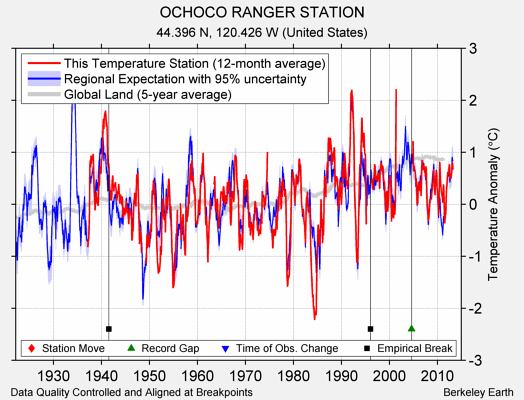 OCHOCO RANGER STATION comparison to regional expectation